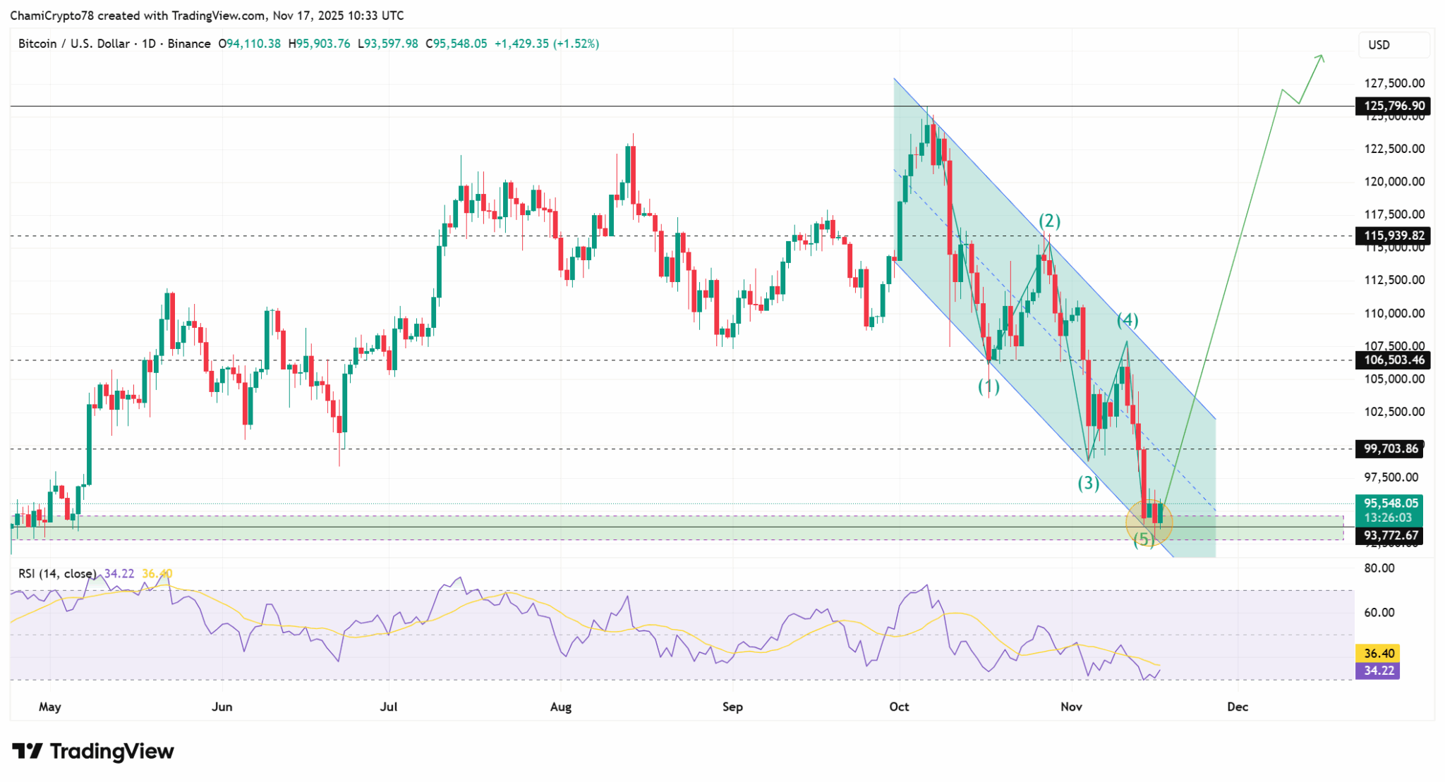 Gráfico diário BTC/USD com análise de Ondas de Elliott mostrando quinta onda perto de completar e RSI em território de sobrevenda.