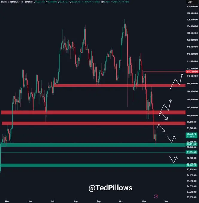 Gráfico técnico do Bitcoin por TedPillows destacando zonas de suporte em US$ 92 mil e resistências até US$ 112 mil.