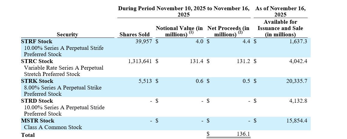 Tabela do documento SEC mostrando vendas de ações STRF, STRC, STRK, STRD e MSTR da MicroStrategy totalizando US$ 136,1 milhões.
