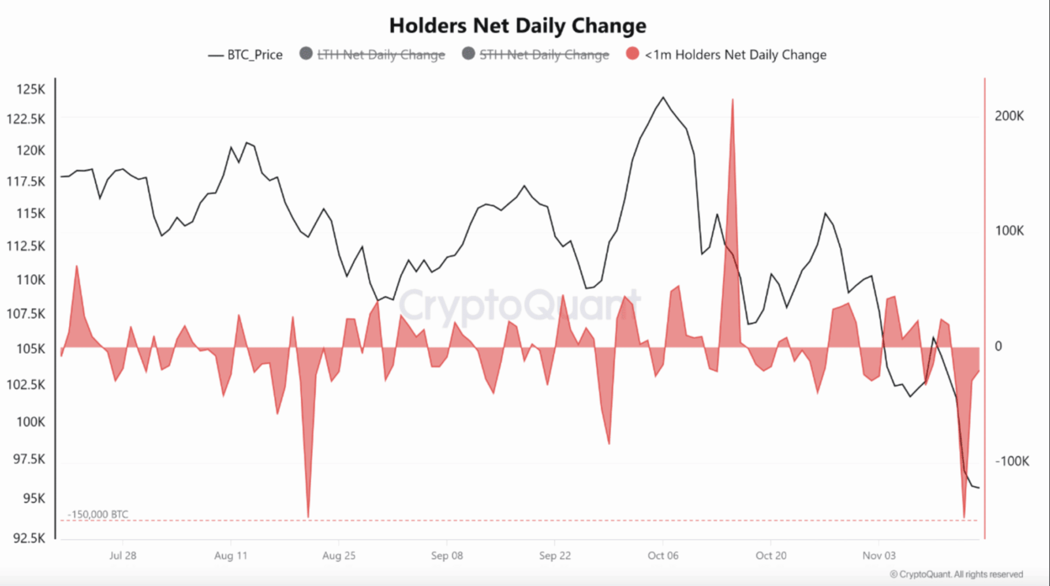 Gráfico da CryptoQuant mostrando mudança líquida diária de detentores de Bitcoin com menos de 1 BTC e preço do ativo de julho a novembro de 2025.