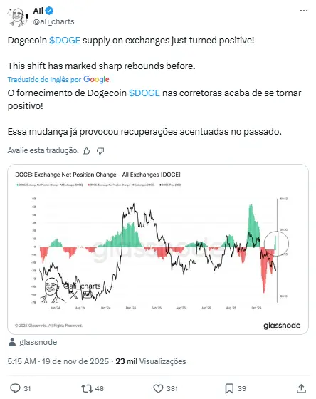 Captura de tela do Twitter mostrando análise de Ali Charts sobre DOGE.