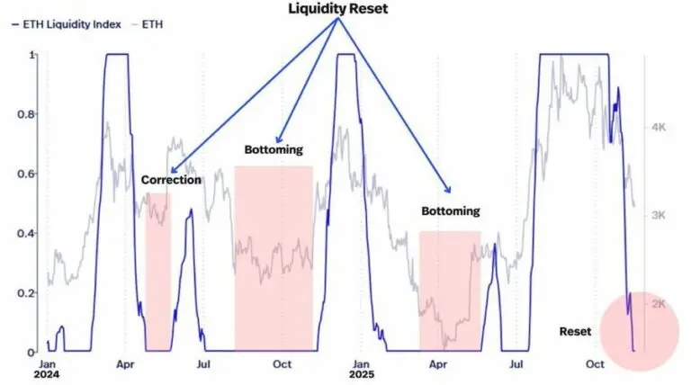 Análise temporal do índice de liquidez ETH mostrando ciclos de correção, bottoming e reset.