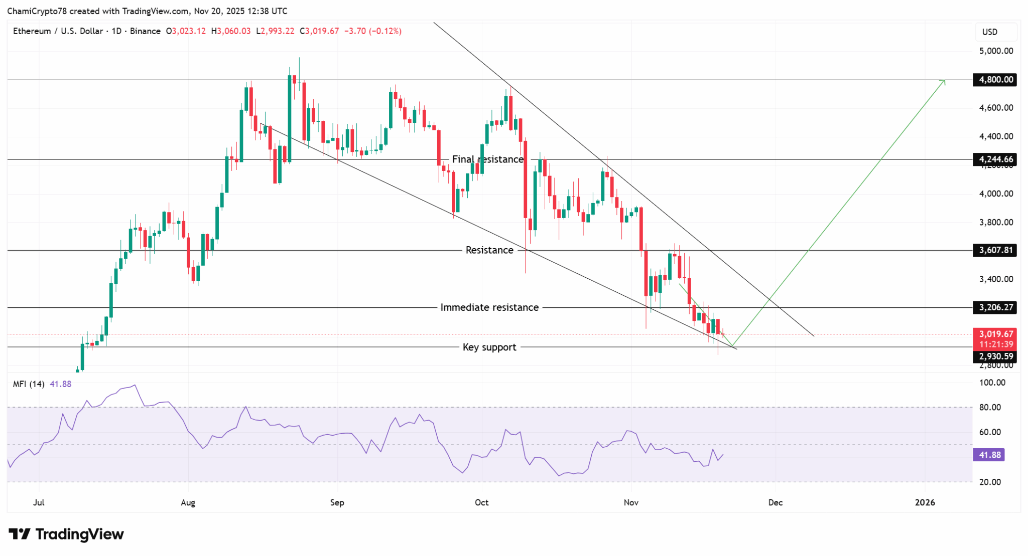 Análise técnica do par ETH/USD mostrando descending wedge com níveis de suporte e resistência marcados