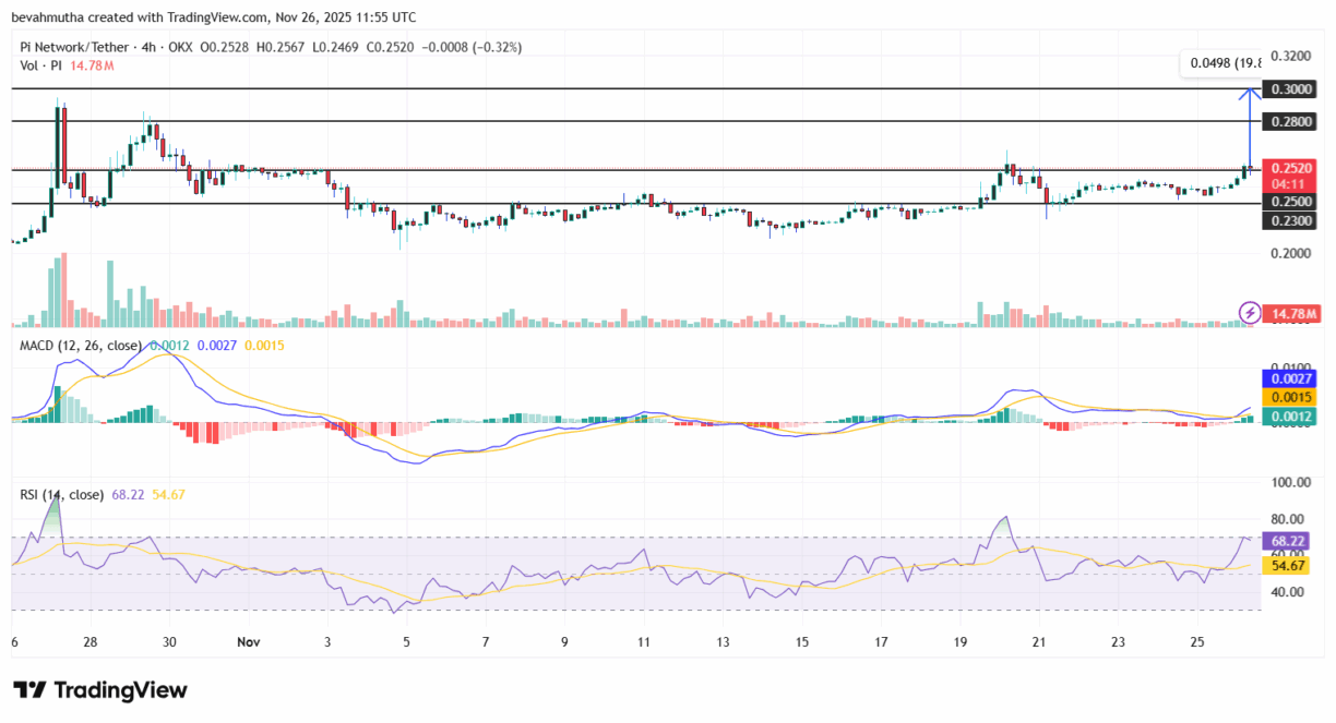 Análise técnica do TradingView para o par PI/USDT mostrando MACD e RSI.