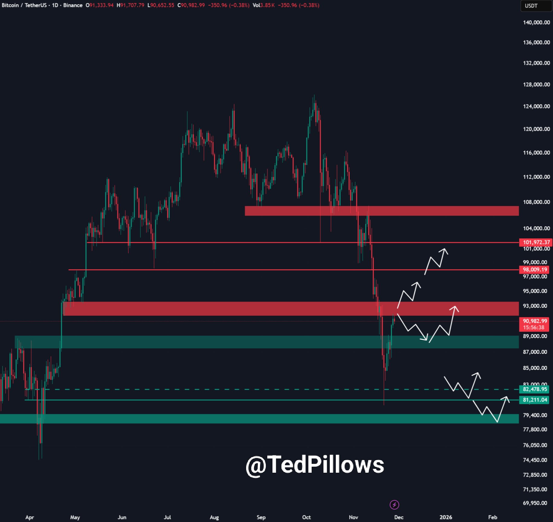 Gráfico técnico do Bitcoin/Tether mostrando níveis de suporte e resistência com projeções de preço futuras.