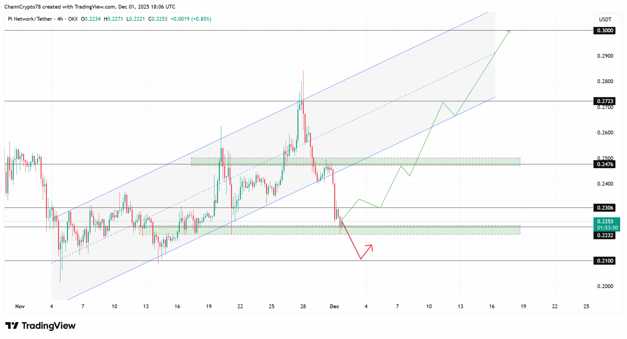 Gráfico técnico do TradingView mostrando preço da Pi Network contra Tether com canal ascendente, níveis de suporte, resistência e projeções de preço