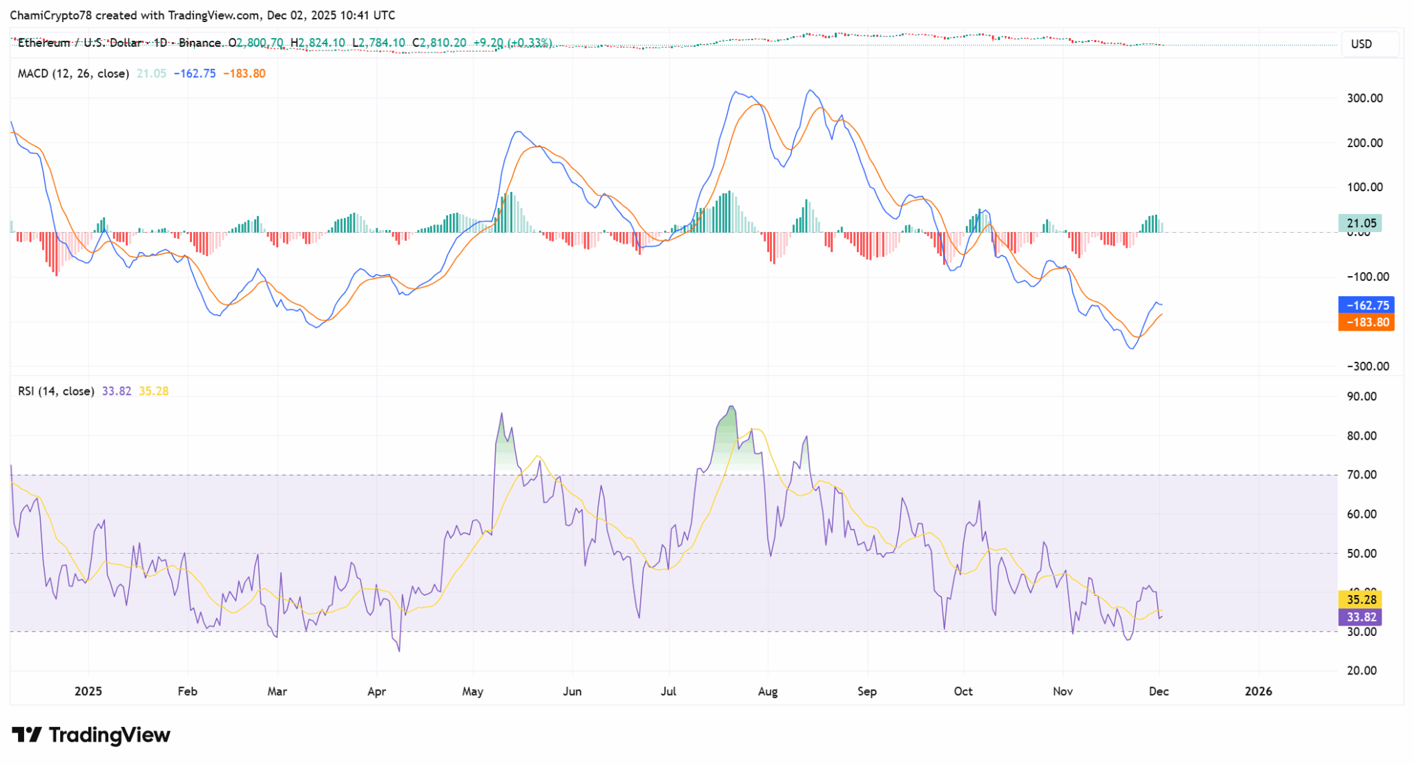 Gráfico mostrando indicadores MACD e RSI para Ethereum com sinais de reversão de alta e zona de sobrevenda.