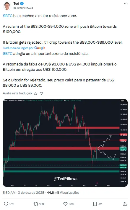 Publicação de Ted no X alertando sobre resistência de US$ 93-94 mil e suporte em US$ 88-89 mil para Bitcoin.