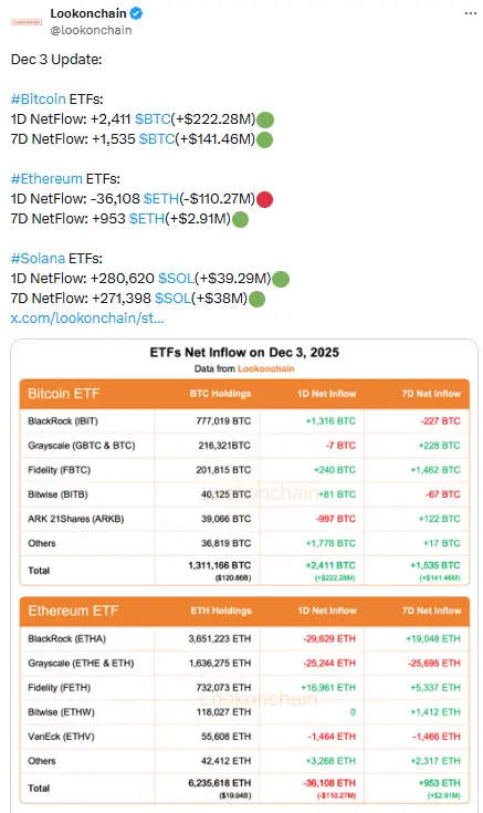 Tabela Lookonchain mostrando entradas de US$ 222 milhões em ETFs de Bitcoin e saídas de US$ 110 milhões em ETFs de Ethereum.