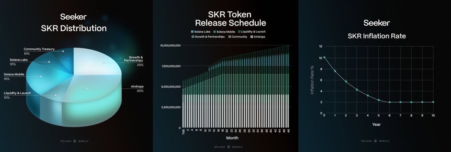 Infográfico mostrando distribuição do token SKR, cronograma de lançamento e taxa de inflação ao longo dos anos.
