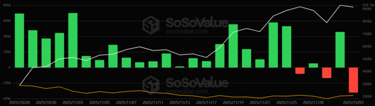 Gráfico mostrando entradas e saídas de capital dos ETFs spot de Solana com destaque para maior saída registrada.