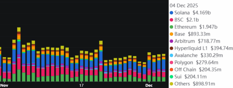 Gráfico de barras colorido mostrando Solana liderando volume DEX com US$ 4,169 bilhões, seguida por BSC e Ethereum