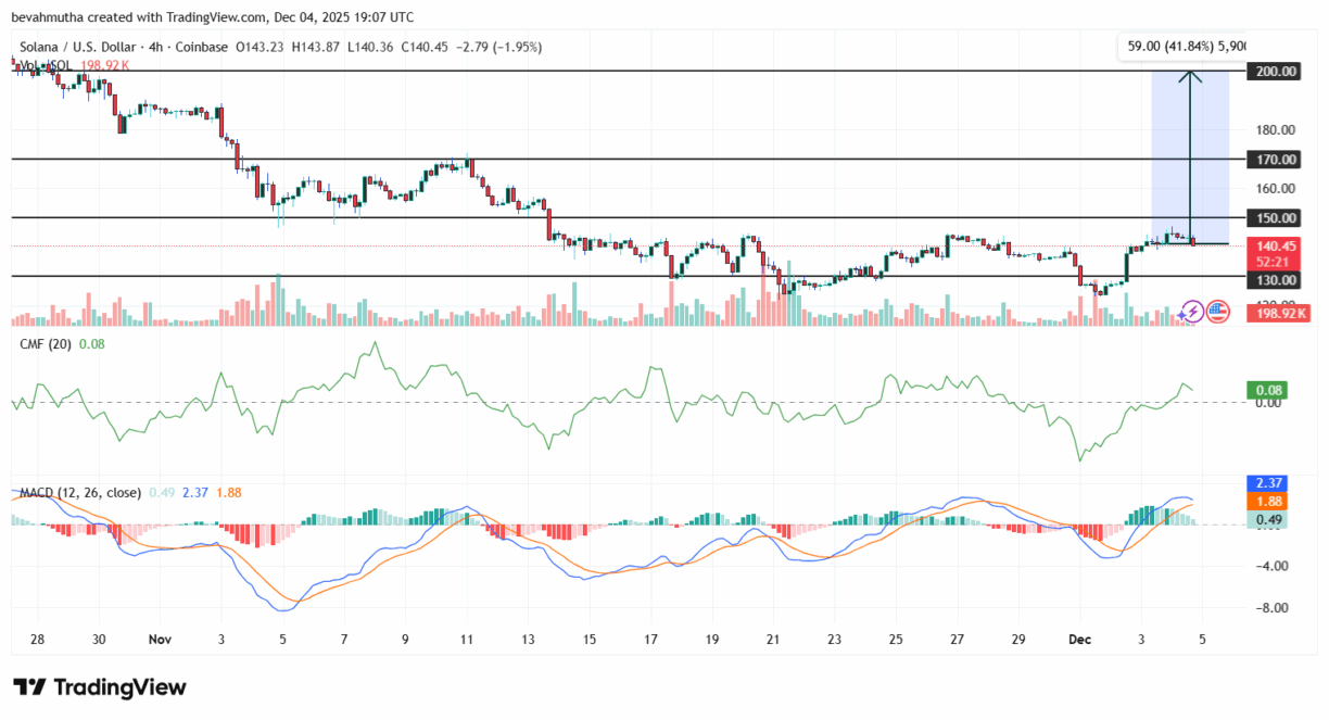 Gráfico TradingView de 4 horas mostrando SOL/USD a US$ 140,45 com indicadores técnicos MACD e CMF positivos