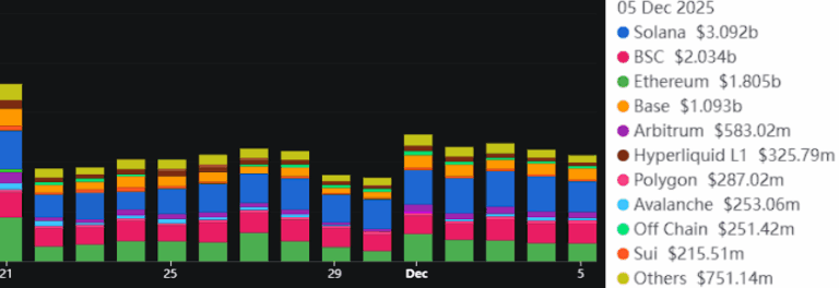 Gráfico de barras comparativo mostrando volume de DEX em 05 de dezembro de 2025, com Solana liderando com US$ 3,092 bilhões.