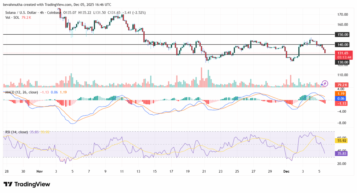 Gráfico TradingView do par Solana/Dólar com indicadores MACD e RSI mostrando padrões técnicos.