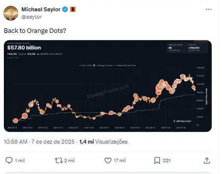 Captura de tela do tweet de Michael Saylor mostrando gráfico do portfólio de Bitcoin da Strategy com pontos laranja.