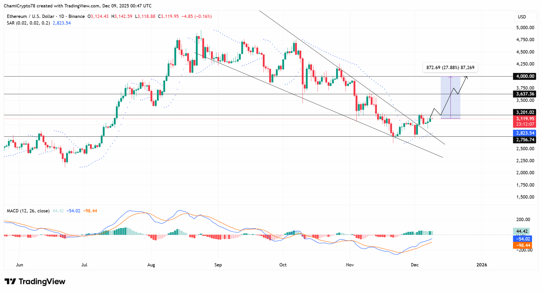 Gráfico técnico TradingView do par ETH/USD mostrando padrão de cunha descendente e níveis de resistência