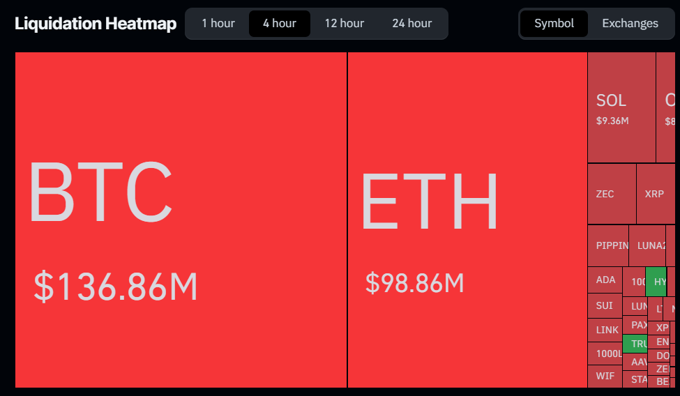 Visualização em mapa de calor da plataforma CoinGlass exibindo liquidações de US$ 136,86 milhões em Bitcoin e US$ 98,86 milhões em Ethereum