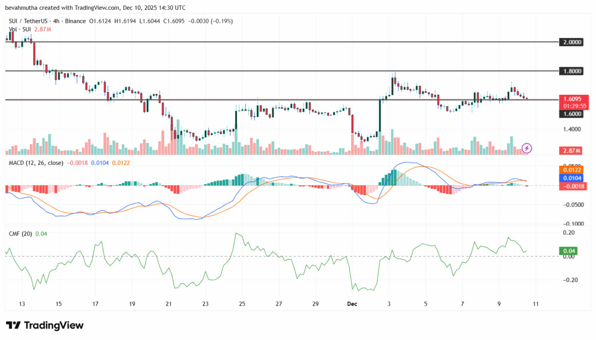 Análise técnica do Sui mostrando padrão de preço, indicador MACD e Chaikin Money Flow no TradingView