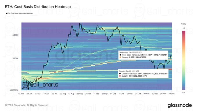 Heatmap de distribuição on-chain do Ethereum da Glassnode exibindo concentração de tokens por faixas de preço e clusters de baleias em zonas estratégicas de suporte.