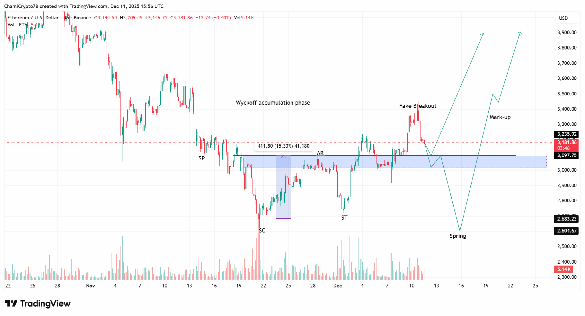 Gráfico técnico detalhado do Ethereum contra dólar americano no TradingView mostrando fase de acumulação Wyckoff, fake breakout, spring e projeções para mark-up até US$ 4.000.