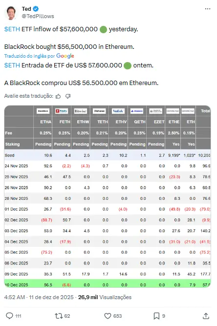Captura de tela de tweet do usuário verificado Ted Pillows no X (antigo Twitter) mostrando tabela de fluxos de ETF de Ethereum com entrada total de US$ 57,6 milhões e US$ 56,5 milhões da BlackRock.