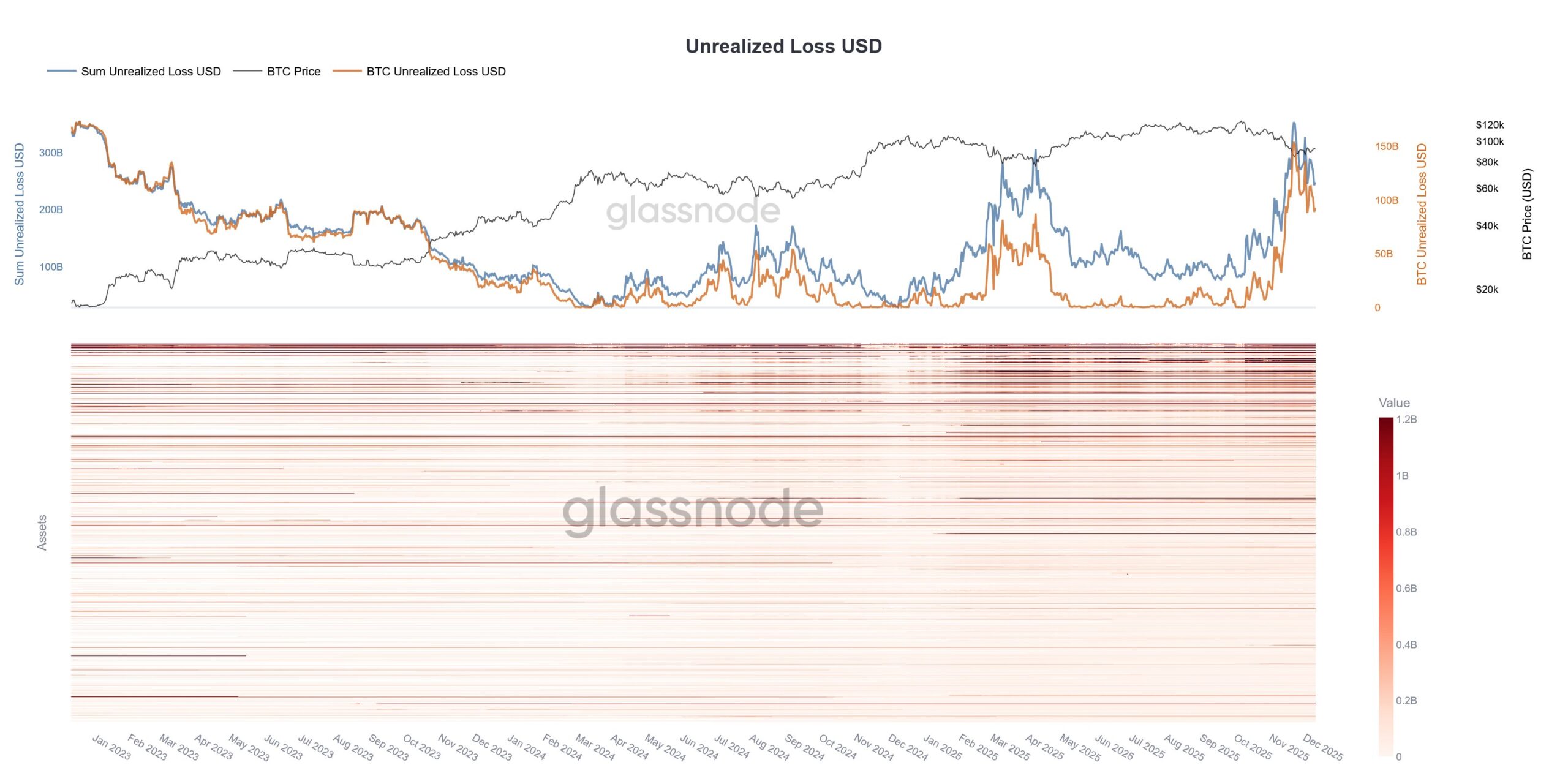 Gráfico da Glassnode mostrando perdas não realizadas de US$ 350 bilhões no mercado cripto