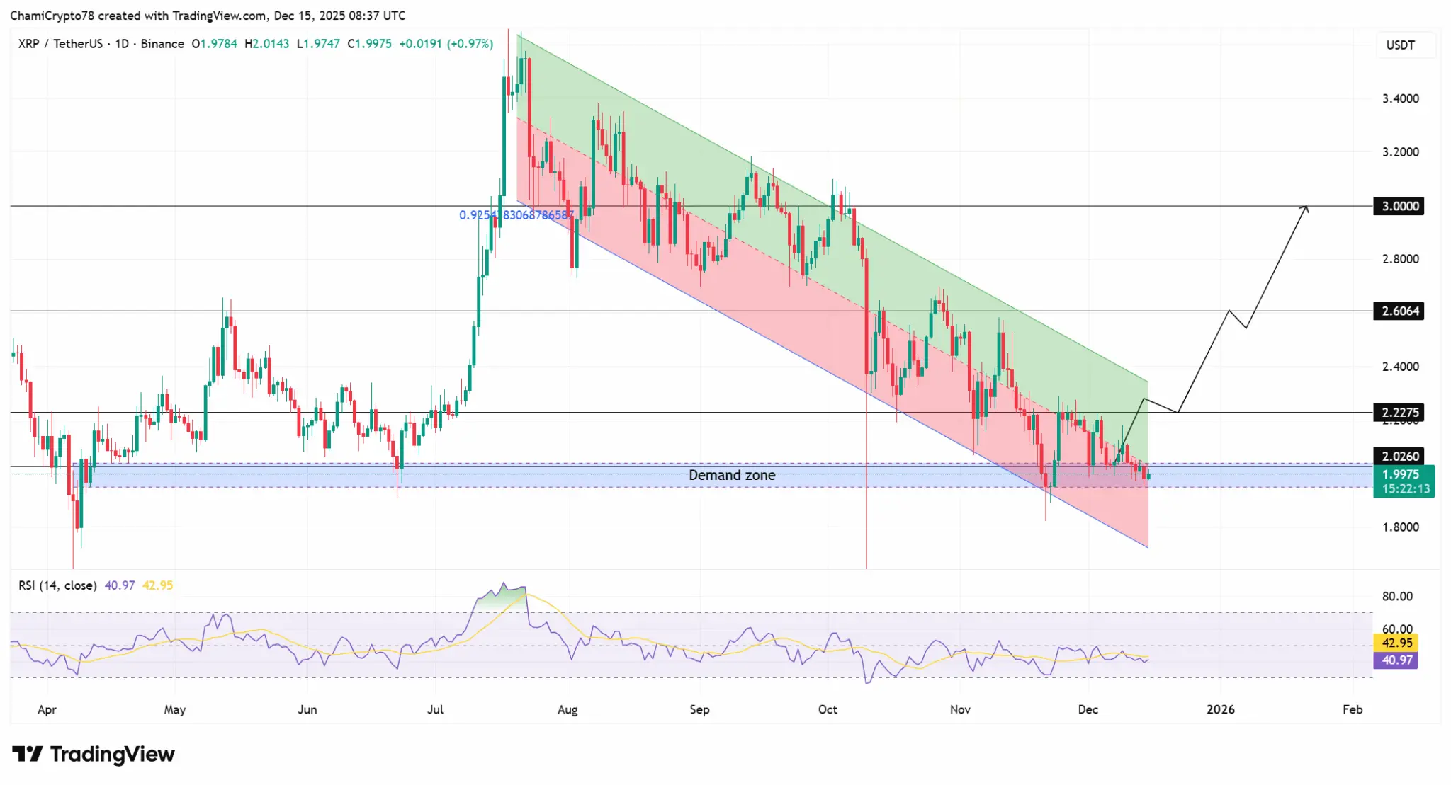 Gráfico diário XRP/USDT mostrando canal descendente e zona de demanda em US$ 1,99