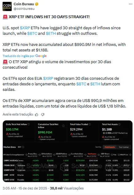 Post da Coin Bureau mostrando dados de entradas em ETFs de XRP totalizando US$ 990,9 milhões