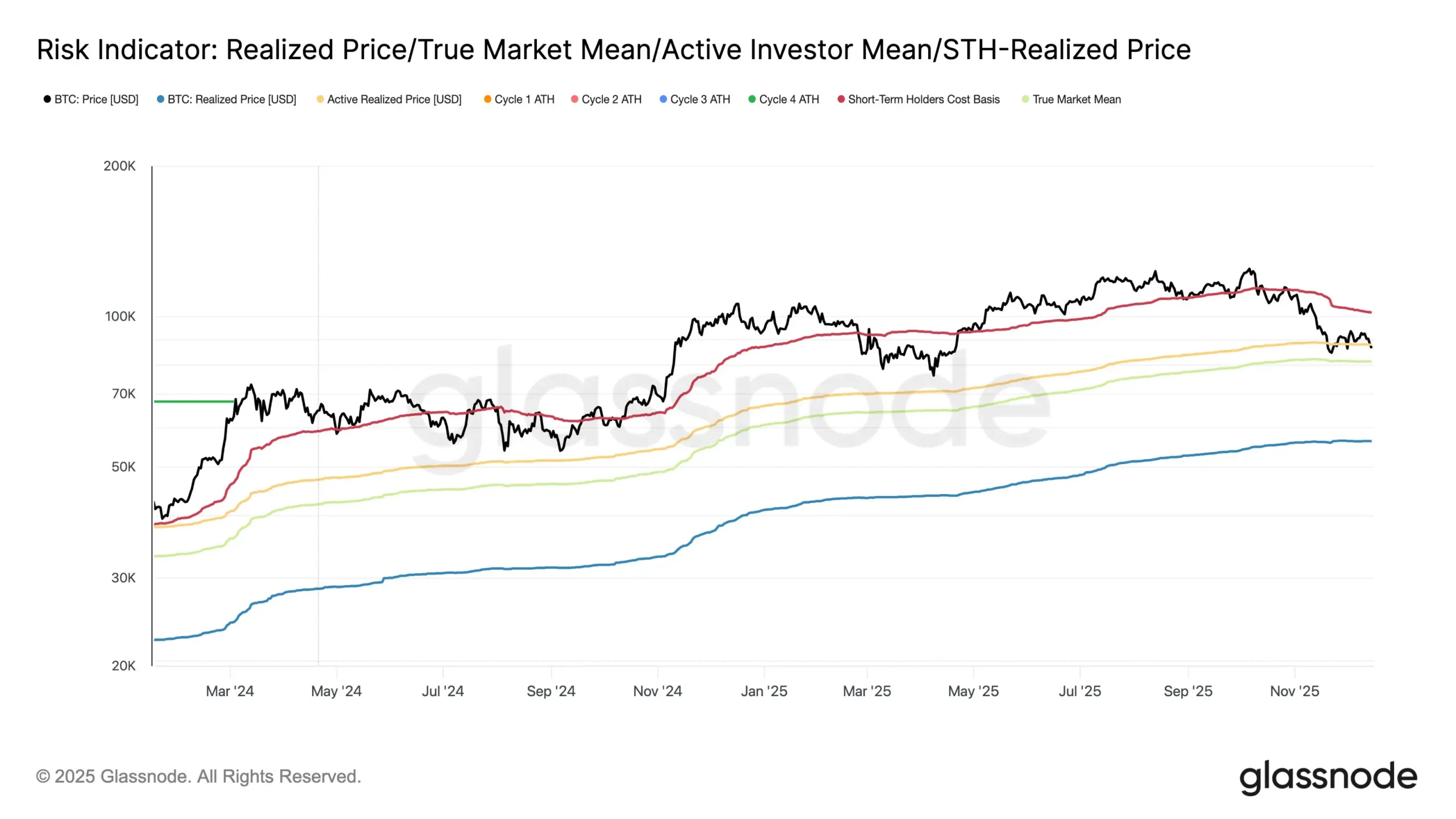 Gráfico do Indicador de Risco do Bitcoin da Glassnode com múltiplas médias de preço.