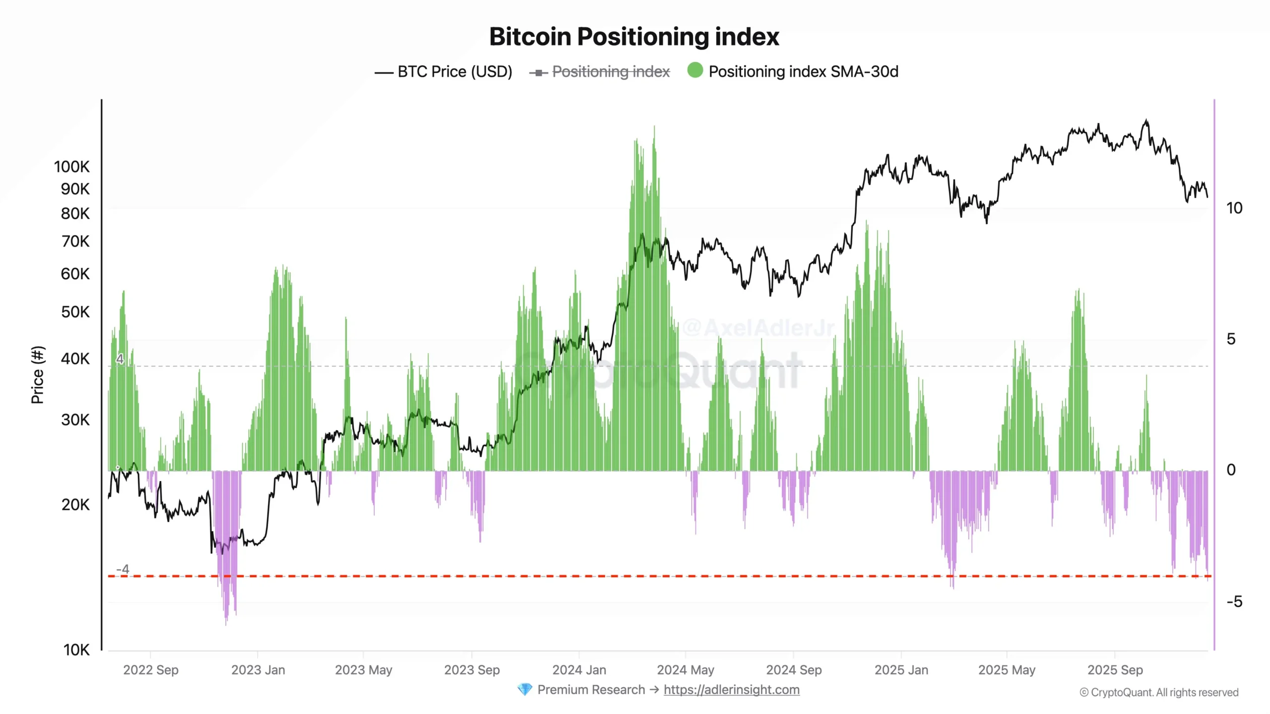 Gráfico do Índice de Posicionamento do Bitcoin da CryptoQuant com SMA de 30 dias