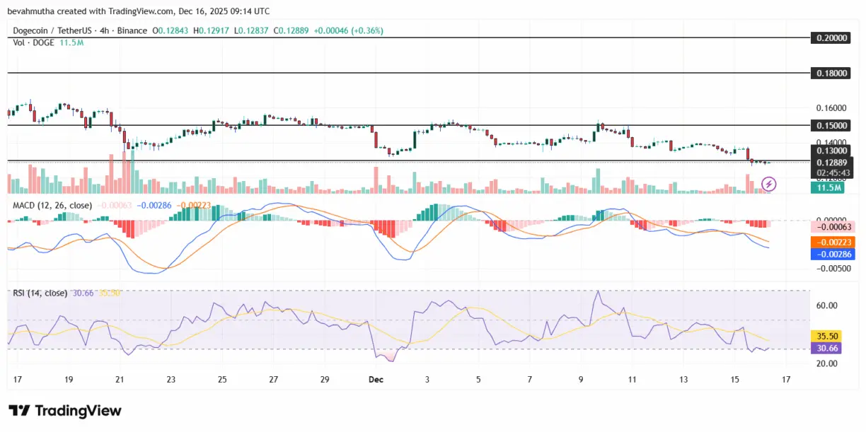 Análise técnica de 4 horas do par DOGE/USD incluindo indicadores MACD e RSI