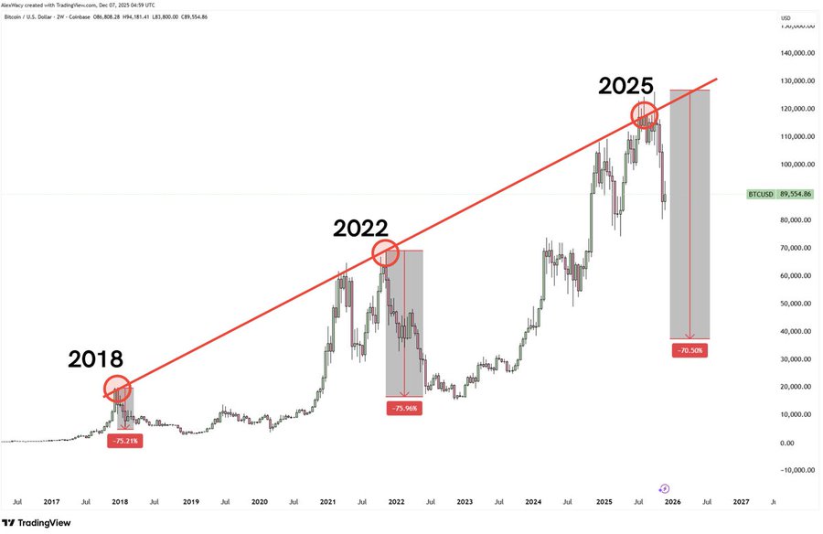 Gráfico semanal do par BTC/USD de 2017 a 2027 destacando ciclos de alta em 2018, 2022 e 2025 seguidos por quedas superiores a 70%