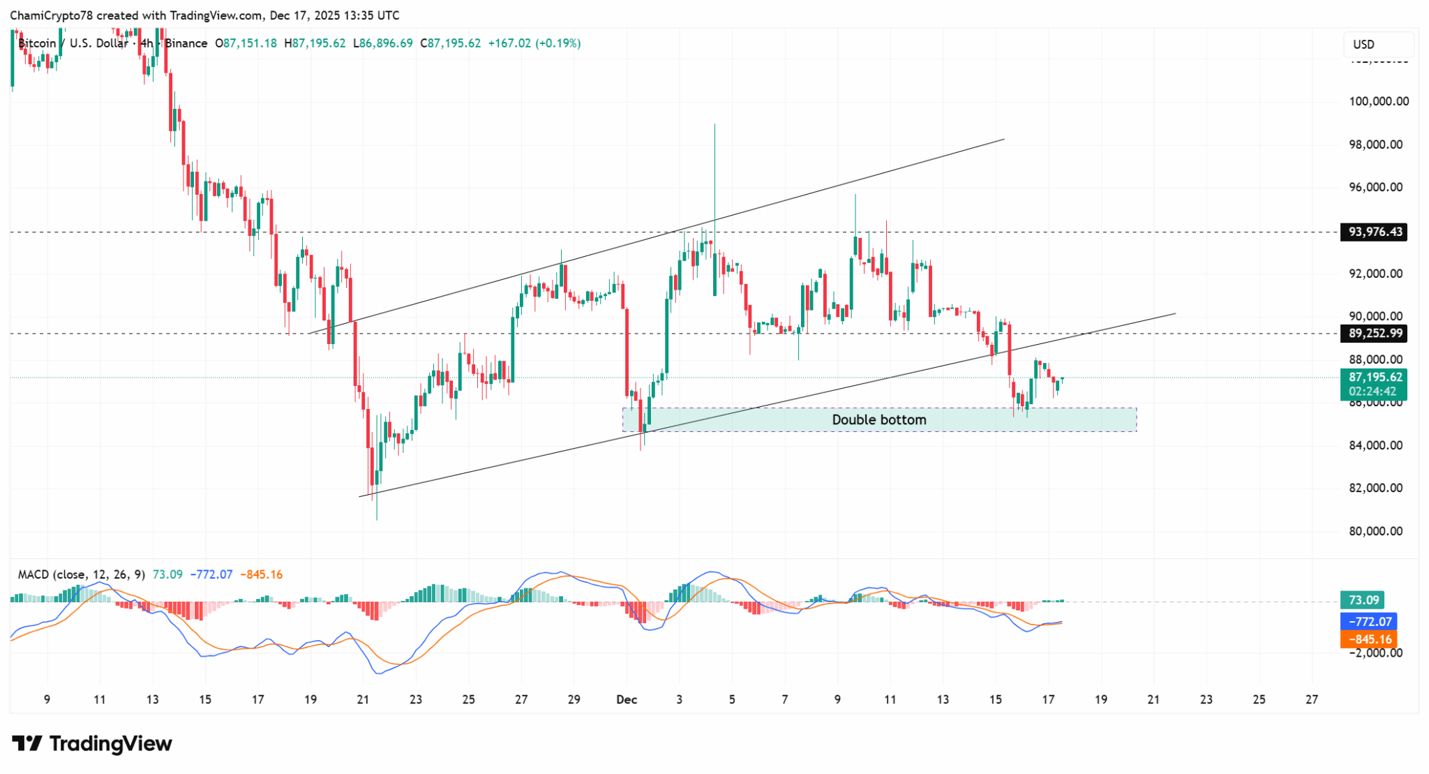 Gráfico técnico de 4 horas do par BTC/USD criado em 17 de dezembro de 2025 mostrando rompimento de canal ascendente e formação de double bottom com MACD