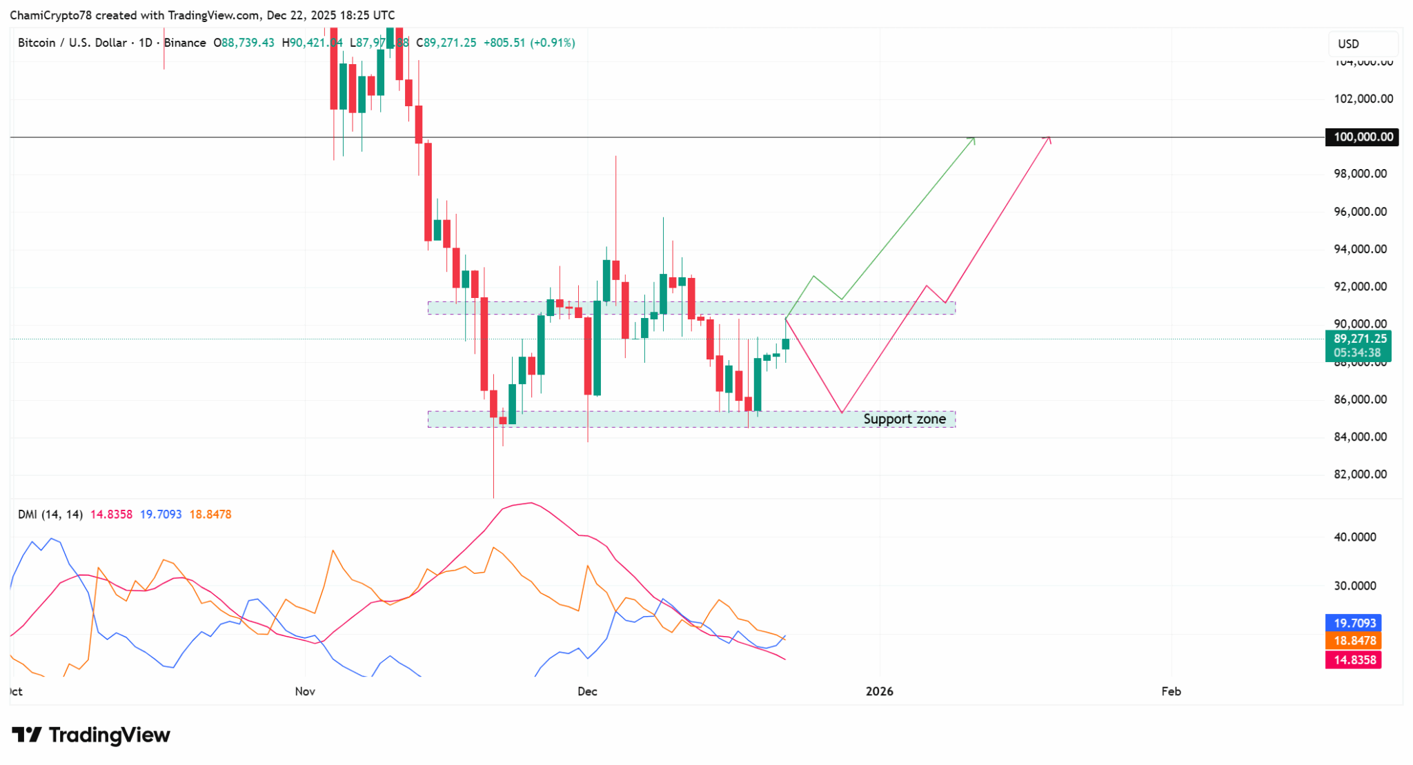 Gráfico de candlestick do Bitcoin contra dólar americano em timeframe diário do TradingView, exibindo zona de suporte destacada em US$ 85 mil, movimentos de preço recentes e indicador DMI na parte inferior.