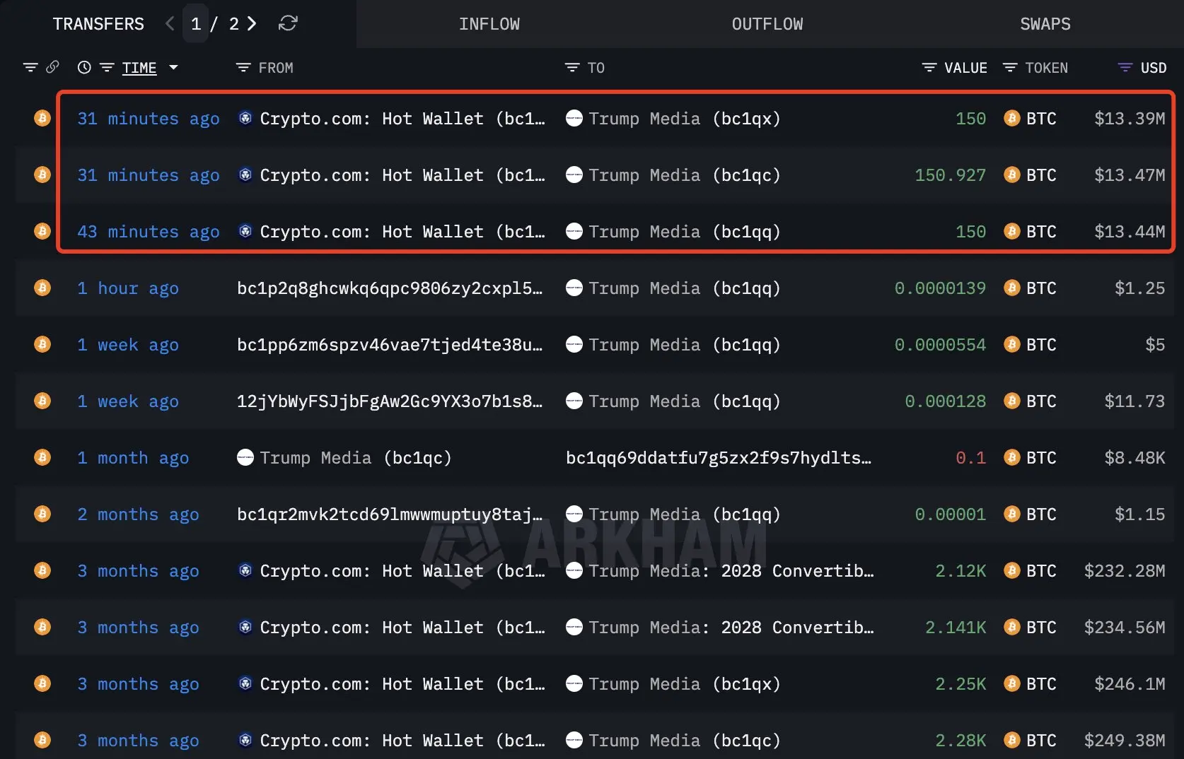Interface de rastreamento blockchain mostrando três transferências de 150 BTC cada para carteiras da Trump Media