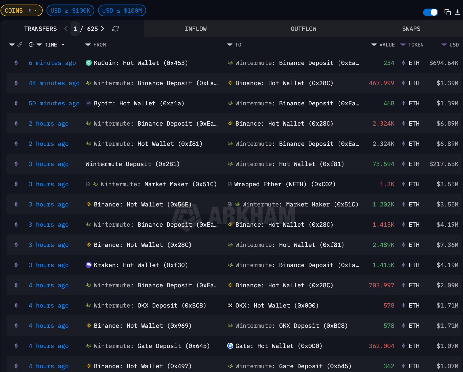 Interface mostrando transações de Ethereum realizadas pela Wintermute com valores e horários