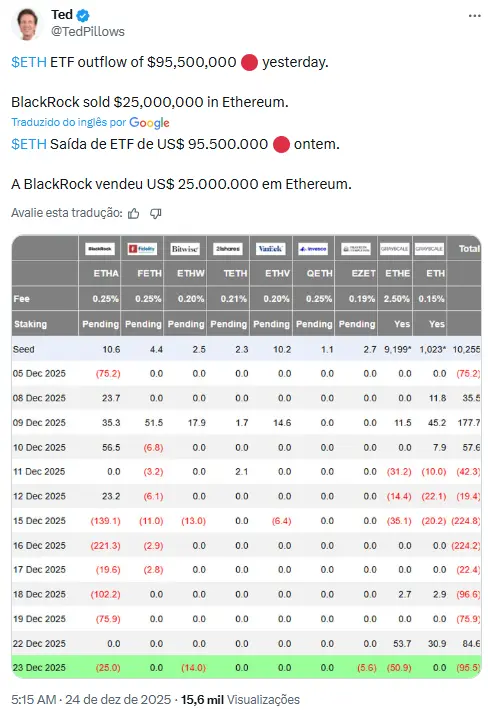 Tweet detalhando fluxos de ETFs de Ethereum com tabela de dados de diferentes provedores.