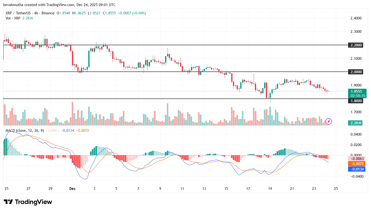 Análise técnica do par XRP/USDT com indicador MACD e níveis de suporte e resistência.