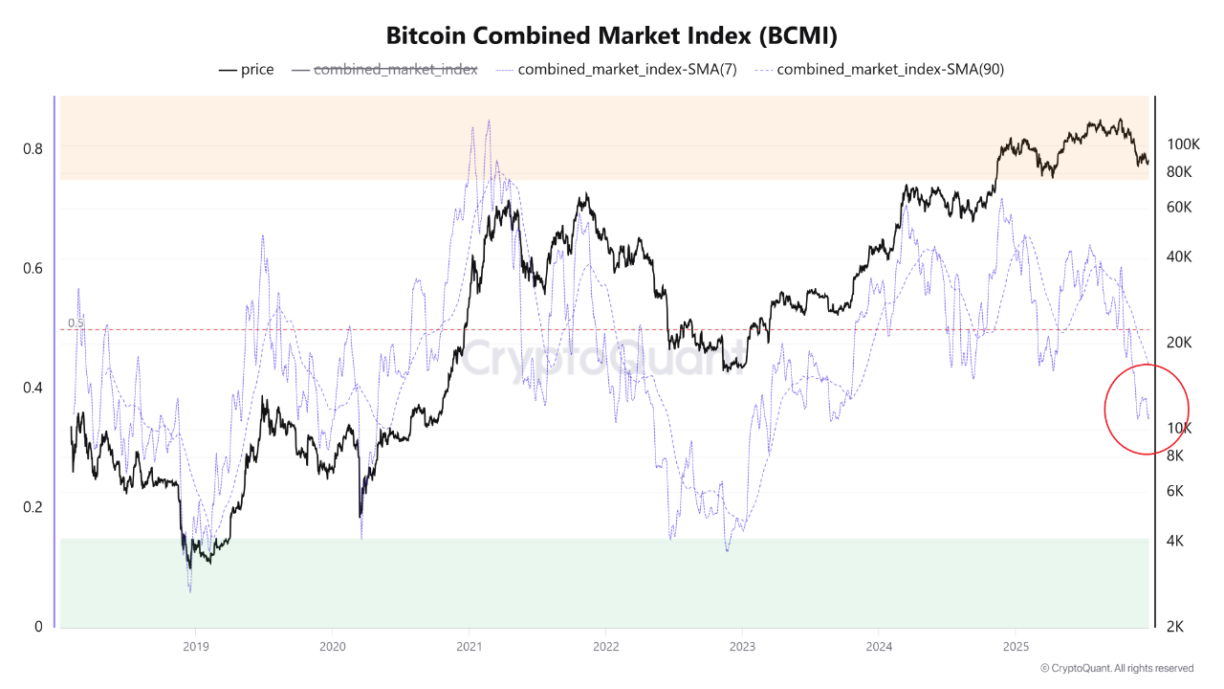 Gráfico do Bitcoin Combined Market Index da CryptoQuant mostrando declínio do índice e do preço desde outubro