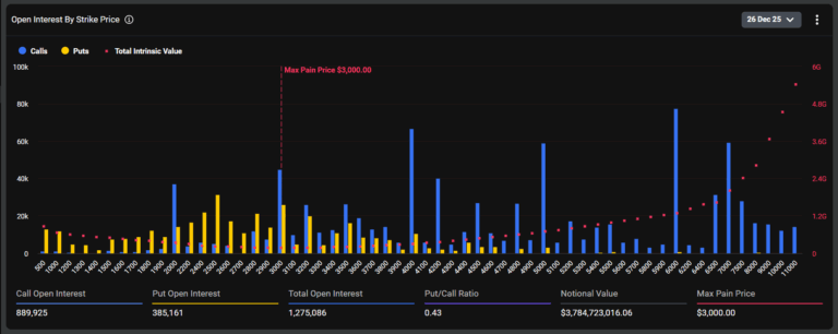Gráfico mostrando distribuição de opções de Ethereum com US$ 3,78 bilhões em valor nocional e máxima dor em US$ 3.000