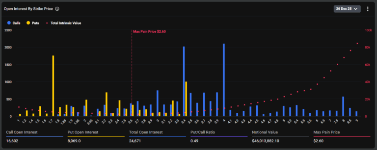 Gráfico mostrando opções de XRP com US$ 46,01 milhões em valor nocional e preço de máxima dor em US$ 2,60