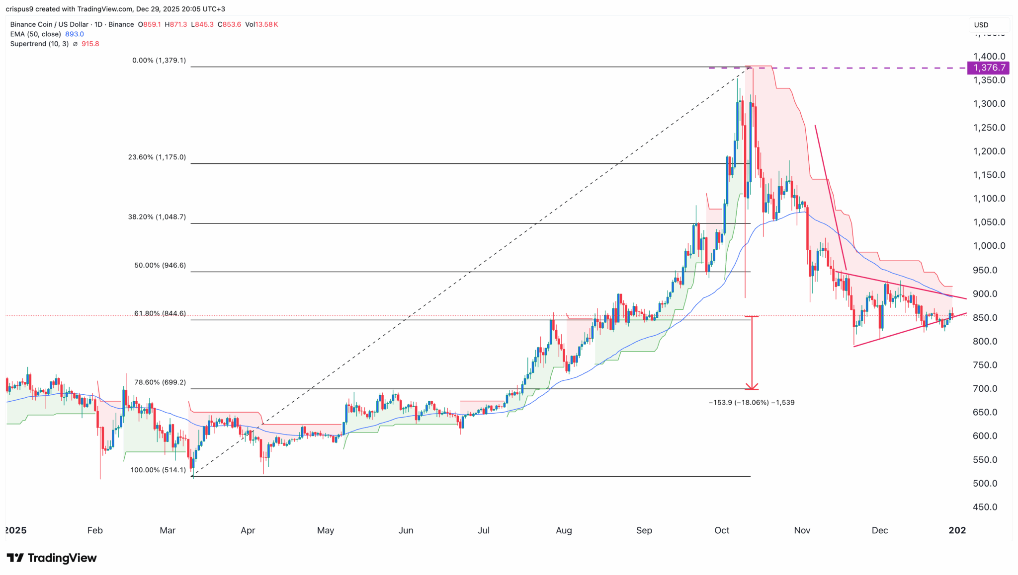 Análise técnica do BNB mostrando retração de Fibonacci, indicador Supertrend e padrão de flâmula baixista apontando para US$ 700.
