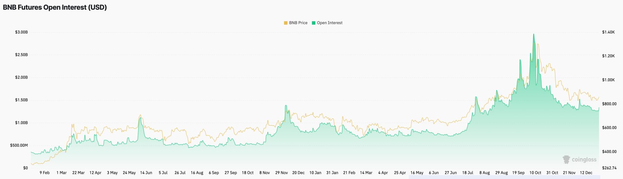 Gráfico da CoinGlass exibindo queda nos juros abertos de futuros de BNB de US$ 2,7 bilhões para US$ 1,26 bilhão.