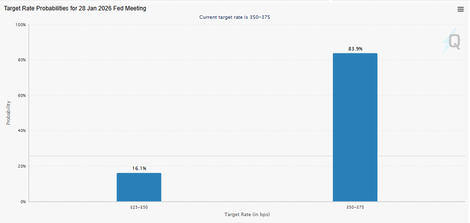 Gráfico de barras do CME FedWatch mostrando 83,9% de probabilidade de manutenção das taxas de juros pelo Fed em janeiro de 2026.