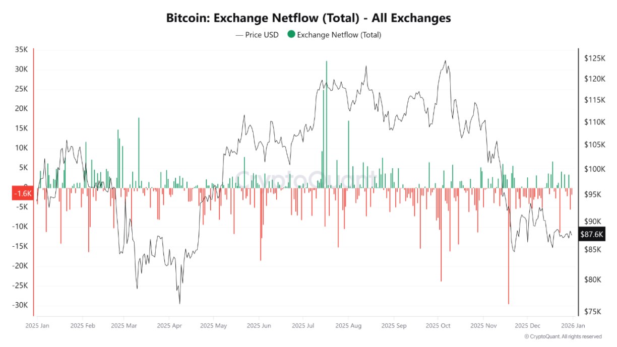 Gráfico mostrando fluxo líquido total de Bitcoin em exchanges comparado ao preço em dólar