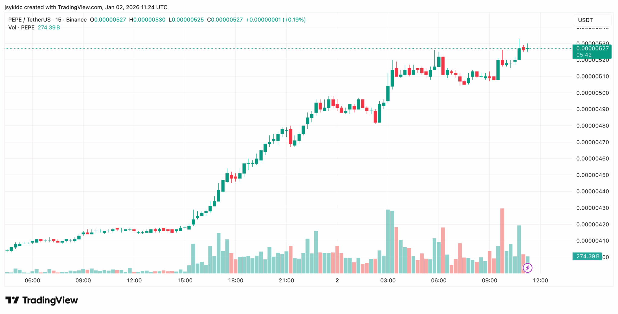 Gráfico de velas da PEPE coin mostrando valorização intradiária de 0,19% em 2 de janeiro de 2026
