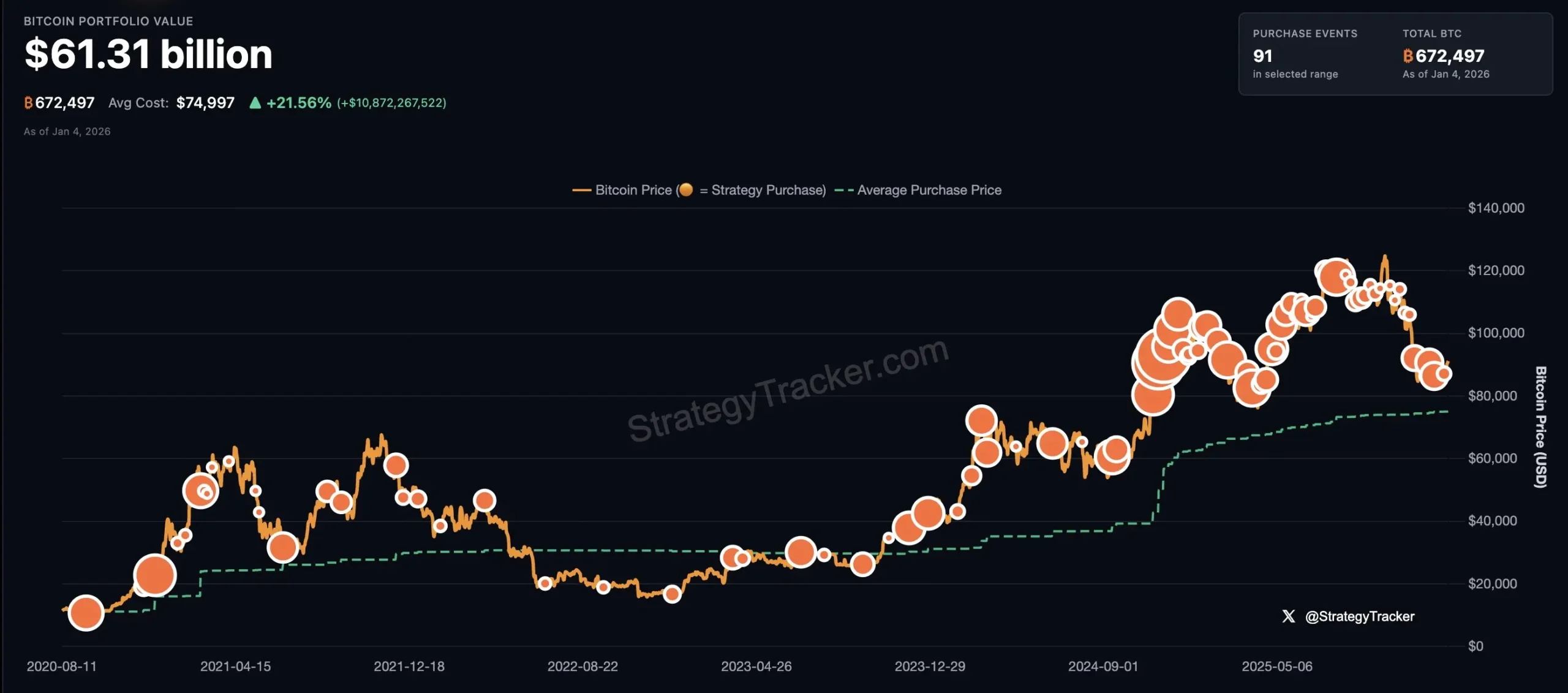 Gráfico do StrategyTracker mostrando valor do portfólio de Bitcoin da Strategy em US$ 61,31 bilhões com 672.497 BTC