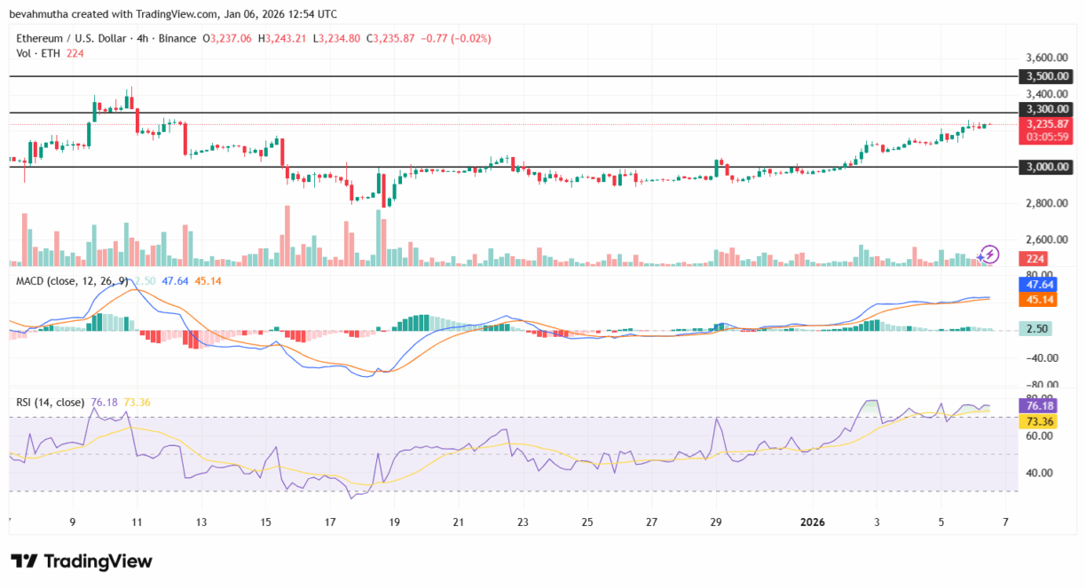 Análise técnica ETH/USD com preço a US$ 3.235 e indicadores MACD e RSI em território positivo.