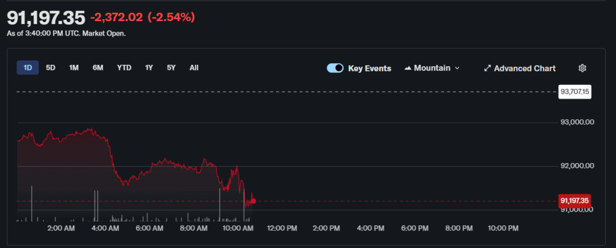 Gráfico de linha vermelha exibindo queda do Bitcoin para US$ 91.197,35 com variação negativa de 2,54% em período intradiário